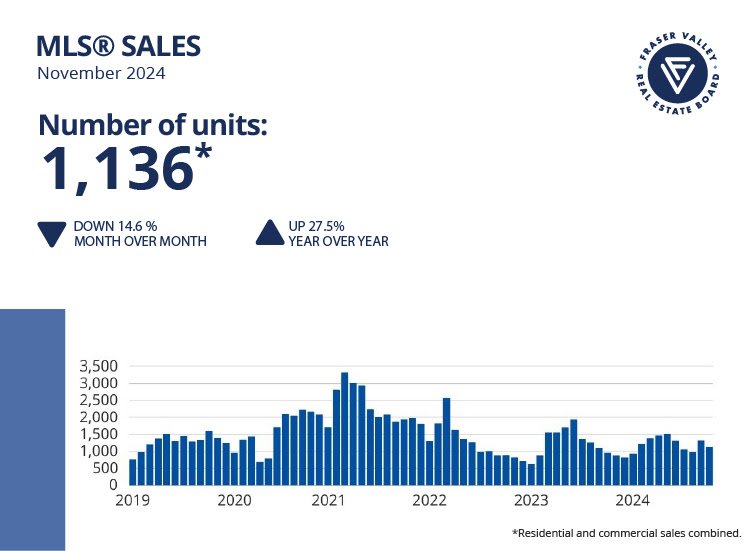 December Fraser Valley Market Stats