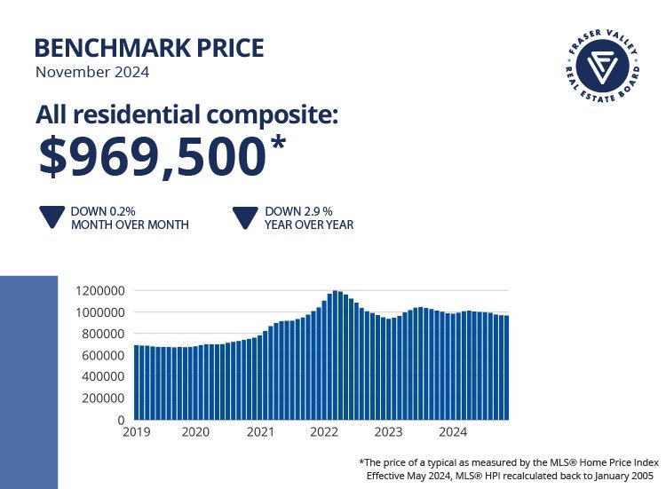 Fraser Valley Real Estate Market Update December 2024