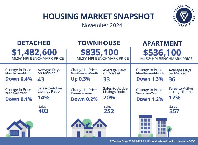 Fraser Valley Housing Market Snapshot