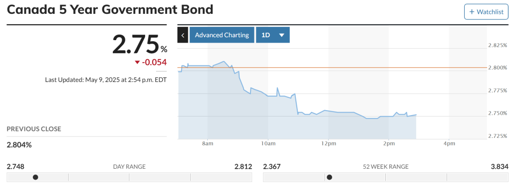 5 Year Bond Yield April 2025 Chart