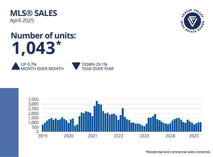 Fraser Valley Chart showing Units Sold May 2025