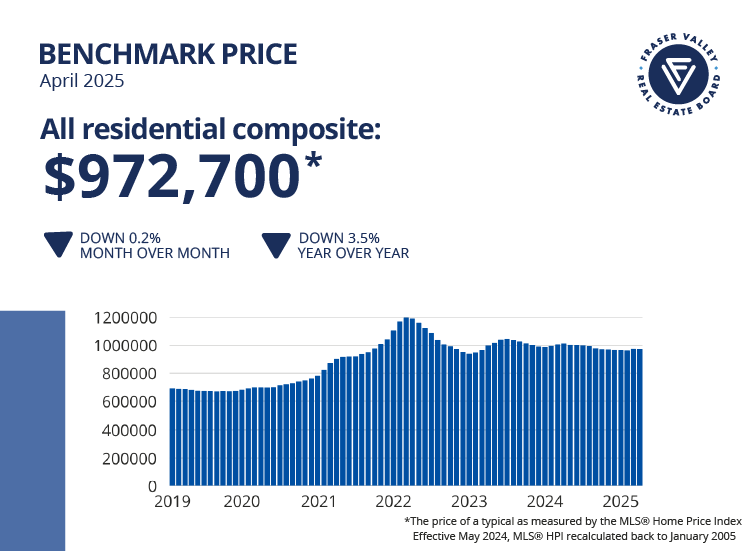 Fraser Valley Composite Price Chart May 2025