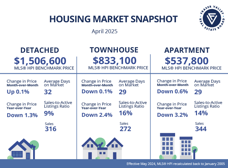 Housing Market Snapshot April 2025