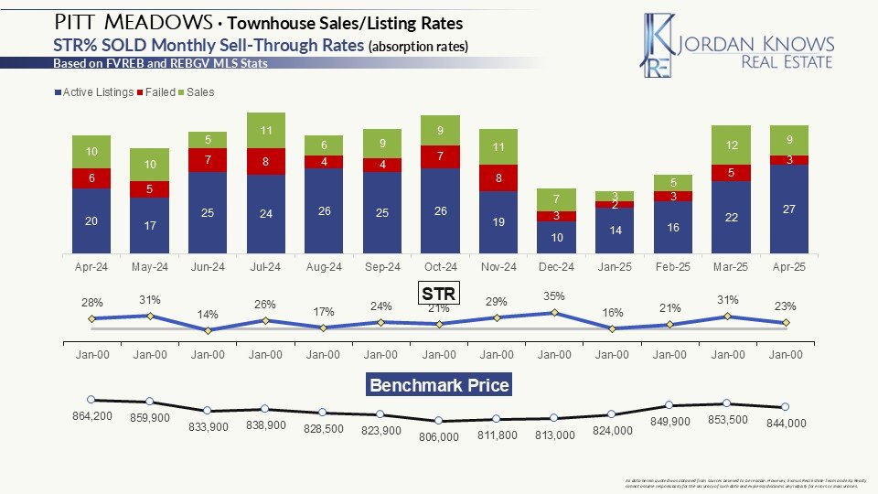 Pitt Meadows Townhouse Sales Bar chart
