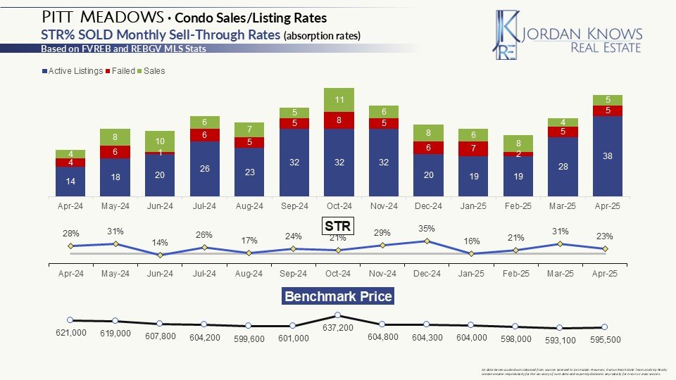 Pitt Meadows Condos Sales