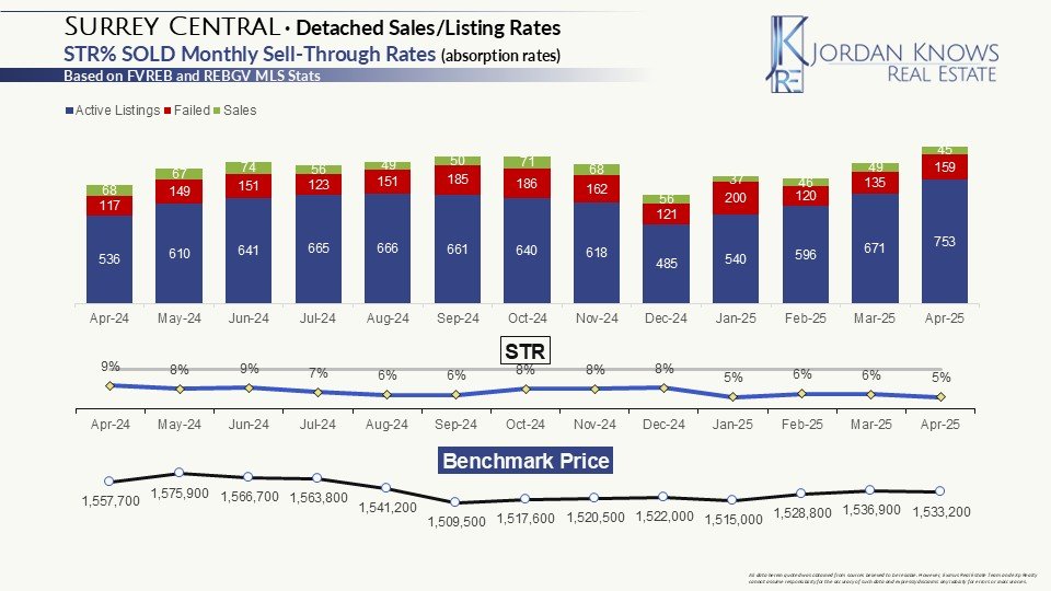 Surrey Central Detached Sales Bar Chart