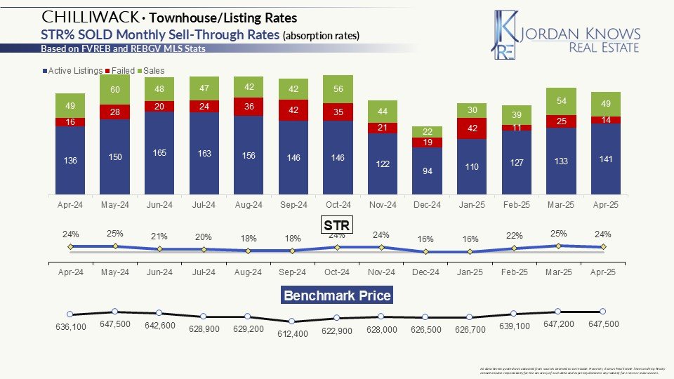 Chilliwack Townhouse Listing Rates Bar Chart