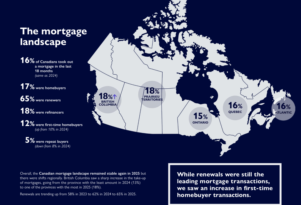 The Mortgage Landscape in Canada