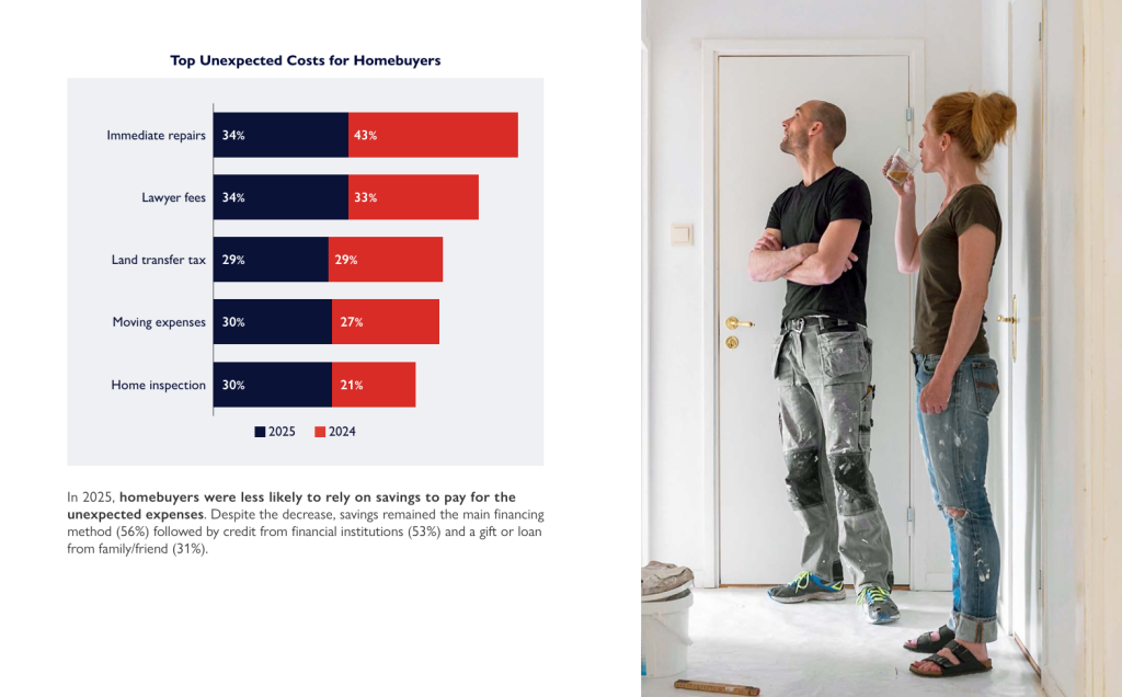 Unexpected Costs First Time Home Buyers Chart of unexpected costs